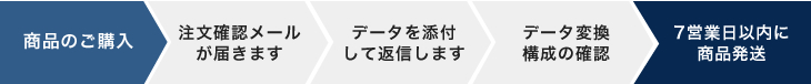 入稿から納品までの流れ
